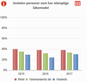 olämpliga läkemedel